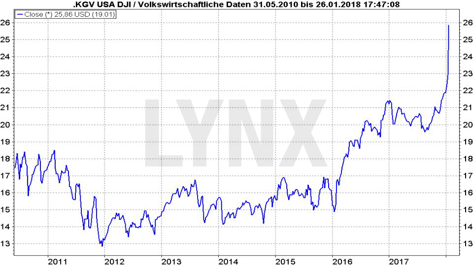 Das P/E-Ratio: Die gefährliche Waffe der Analysten: P/E-Ratio-Entwicklung Dow Jones von 2010 bis 2018 | LYNX Broker