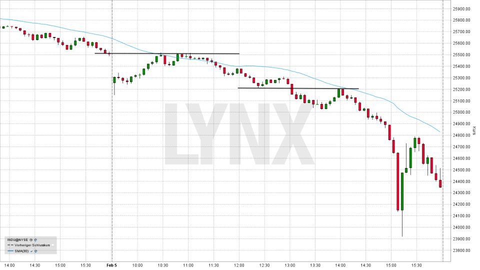 20180206-intraday-chart-Flash-Crash-Dow-Jones-Februar-2018-LYNX-Broker