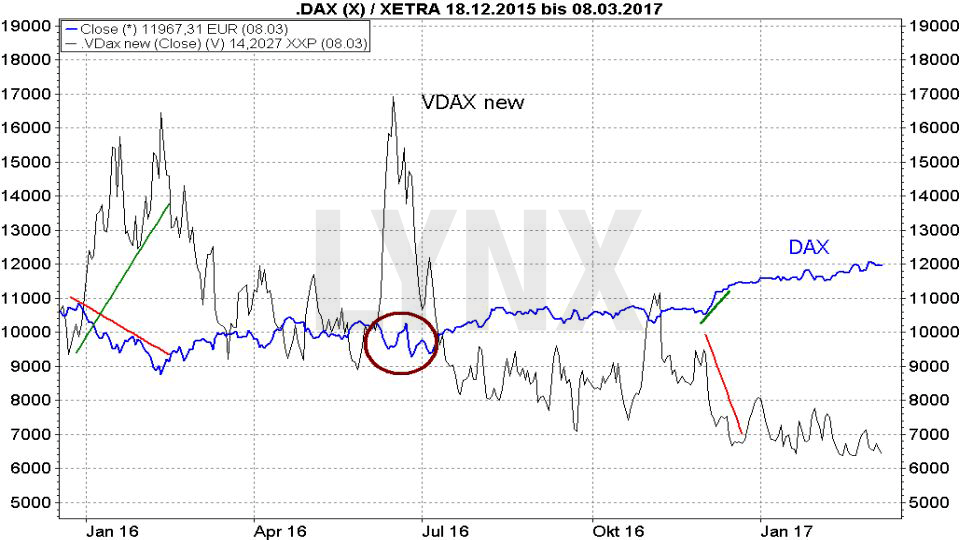 Das Chaos beherrschen: Volatilität traden - Vergleich Entwicklung VDAX new und DAX Januar 2016 bis Februar 2018 | LYNX Broker