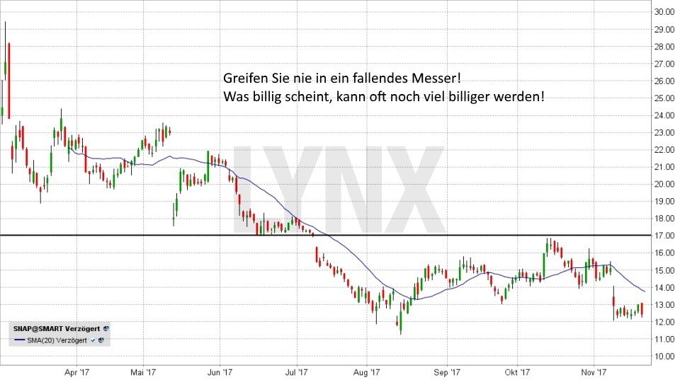 Die häufigsten Fehler beim Handel mit Aktien - Fehlerquelle Nummer 4: Falscher Umgang mit Gewinn und Verlust | LYNX Broker