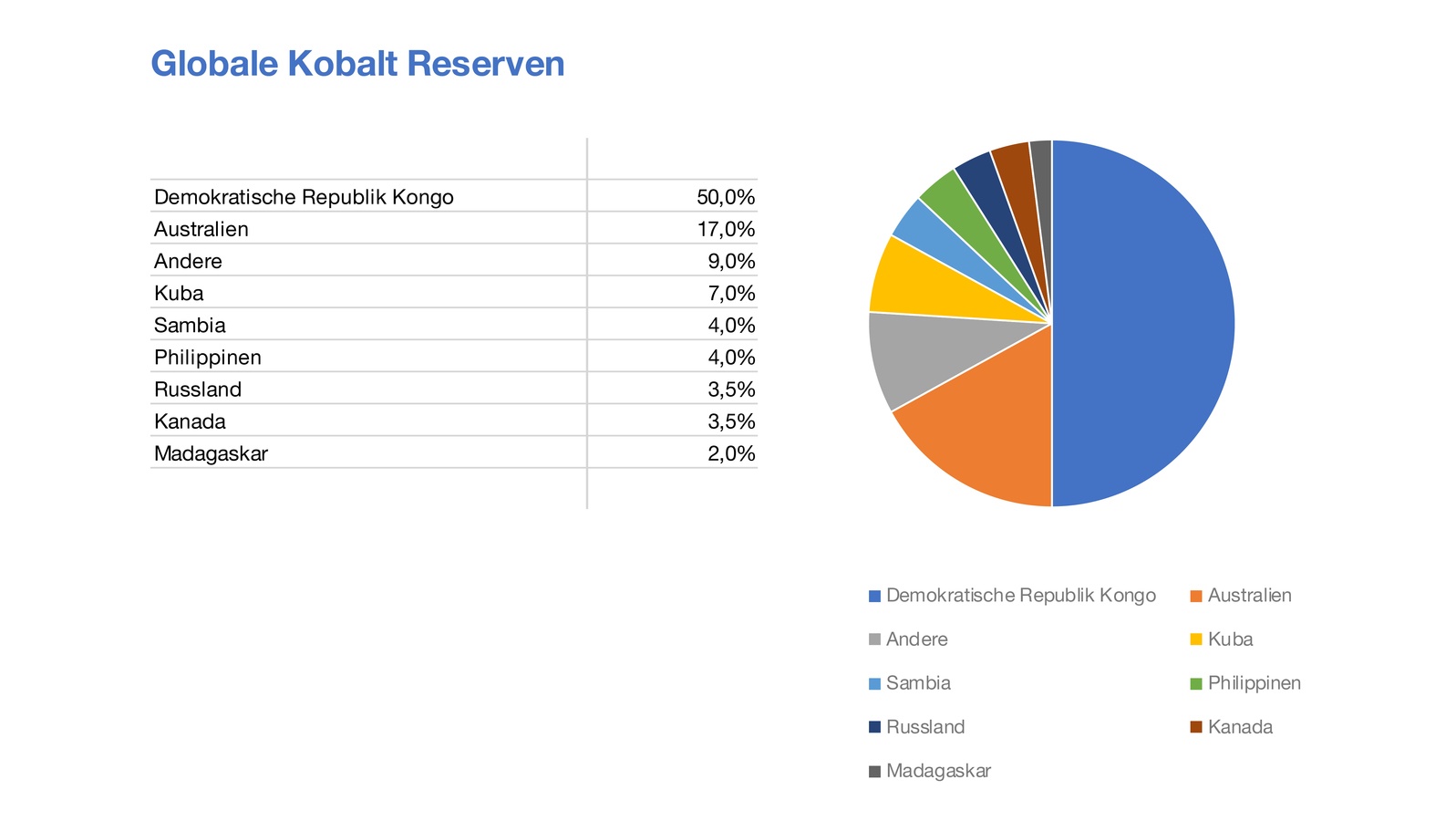 Tabelle und Diagramm: Prozentuale Verteilung der globalen Kobalt-Reserven - Die besten Kobalt Aktien Die besten Kobalt Aktien: Übersicht der prozentualen Verteilung der globalen Kobalt-Reserven | LYNX Broker