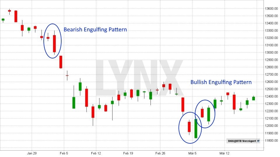 Technische Analyse – Candlesticks: Was diese Charts alles können! - Bullish/Bearish Engulfing Pattern | LYNX Broker