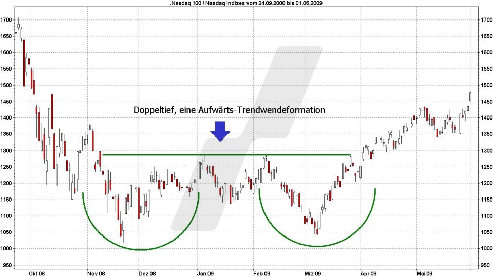 Technische Analyse – Trendwende- und Konsolidierungsformationen - Chartmuster – Trendwendeformationen: Doppeltief | Quelle: marketmaker.pp4 