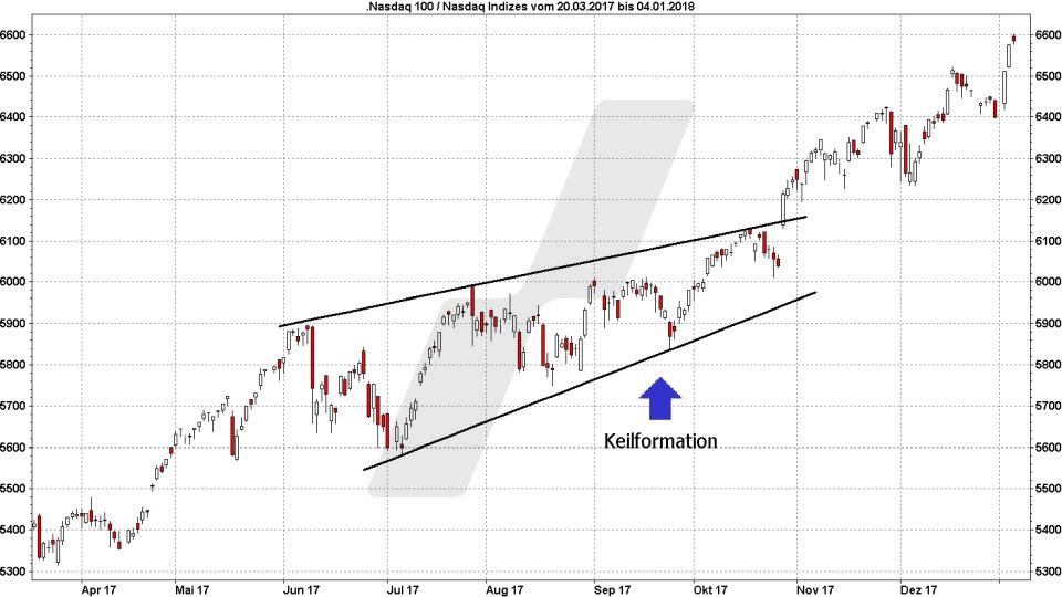 Technische Analyse – Trendwende- und Konsolidierungsformationen - Chartmuster – Konsolidierungsformationen: Keilformation | Quelle: marketmaker.pp4 