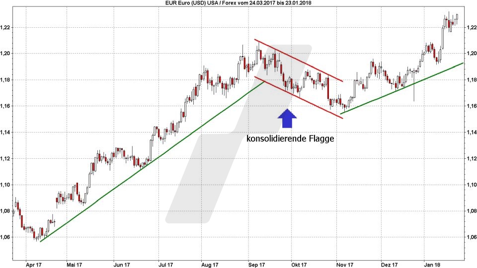 Technische Analyse – Trendwende- und Konsolidierungsformationen: Chartmuster – Konsolidierungsformationen: Konsolidierende Flagge | Quelle: marketmaker.pp4 