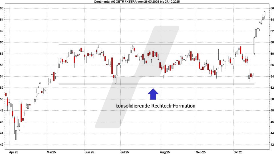 Technische Analyse – Trendwende- und Konsolidierungsformationen - Chartmuster – Konsolidierungsformationen: Konsolidierende Rechteck-Formation | Quelle: marketmaker.pp4 