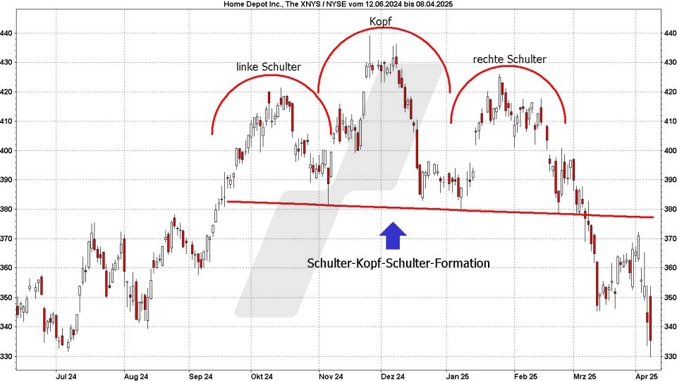 Technische Analyse – Trendwende- und Konsolidierungsformationen - Chartmuster – Trendwendeformationen: Schulter-Kopf-Schulter-Formation | Quelle: marketmaker.pp4 