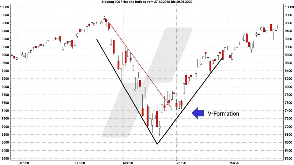 Technische Analyse – Trendwende- und Konsolidierungsformationen - Chartmuster – Trendwendeformationen: V-Formation | Quelle: marketmaker.pp4 