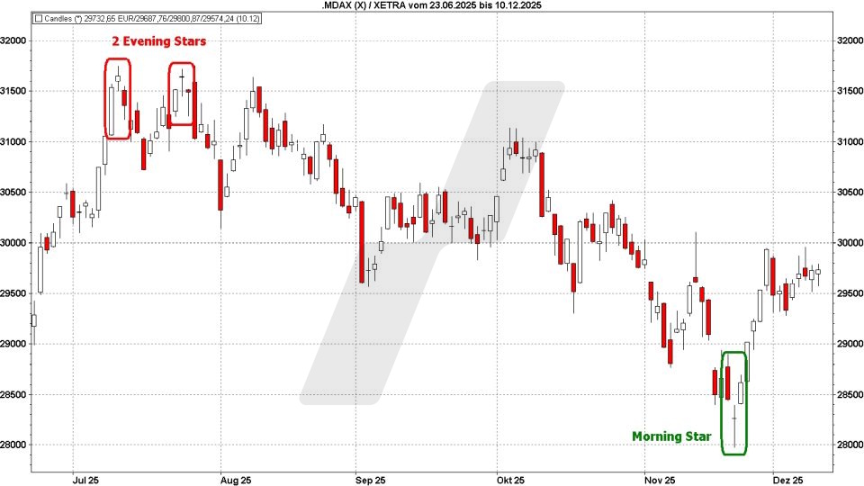 Candlestick-Charts: Morning Star und Evening Star | Online Broker LYNX