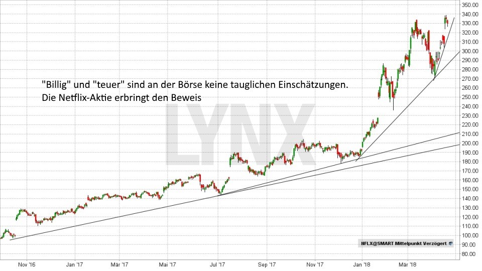 Denkfehler an der Börse Nummer4: „Teuer“ und „billig“ sind an der Börse keine tauglichen Einschätzungen! Beispiel Netflix-Chart November 2016 bis März 2018