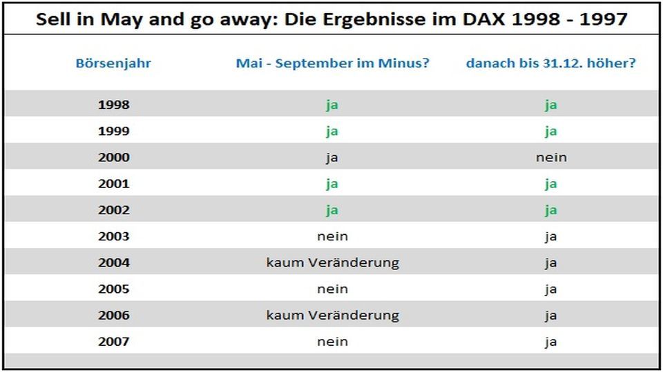 Sell_in_May_Tabelle_Vergleich_1998-2007-LYNX Broker