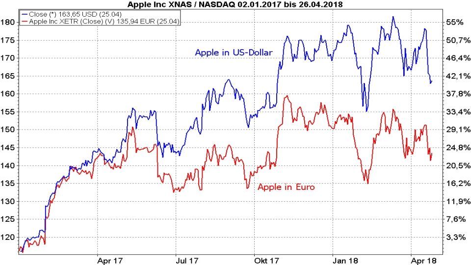 Aktienrisiko minimieren - Wie Sie sich vor bösen Überraschungen schützen: Vergleich Entwicklung der Apple Aktie in Dollar und Euro April 2018 | LYNX Broker