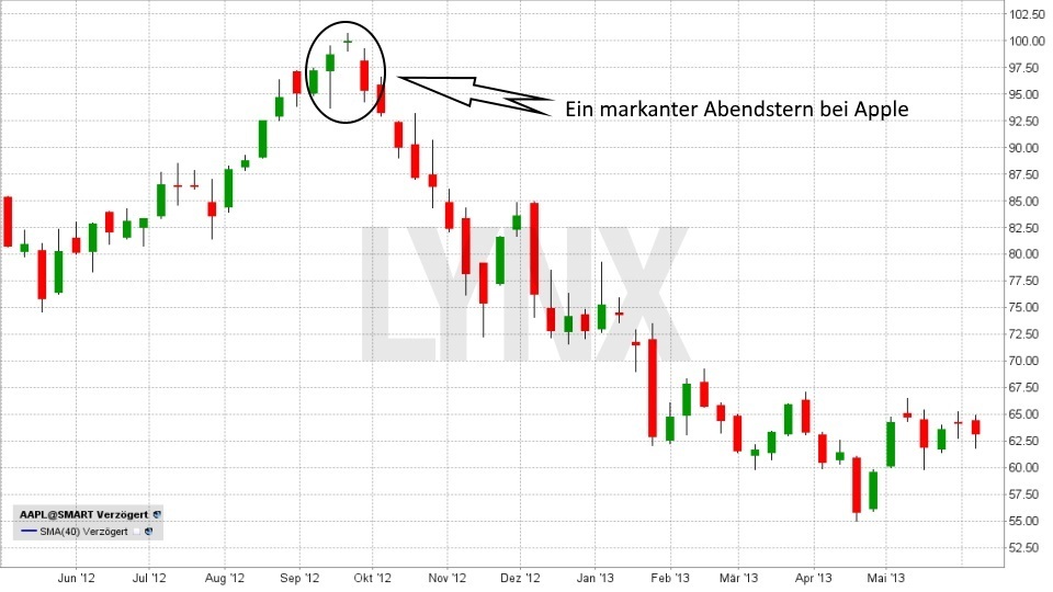 20180528-Verkaufssignale-Shortsignale-Abendstern-LYNX-Broker