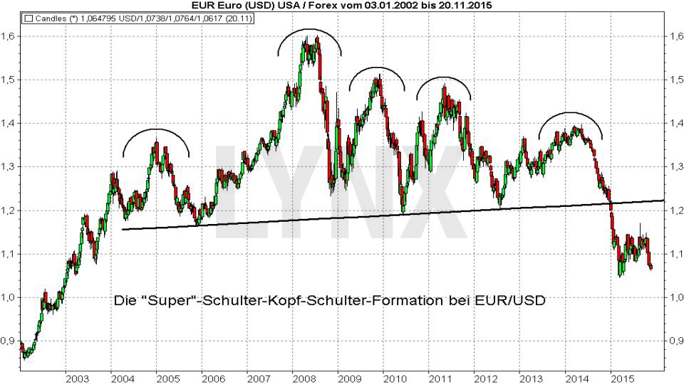 20180528-Verkaufssignale-Shortsignale-Schulter-Kopf-Schulter-Formation-LYNX-Broker