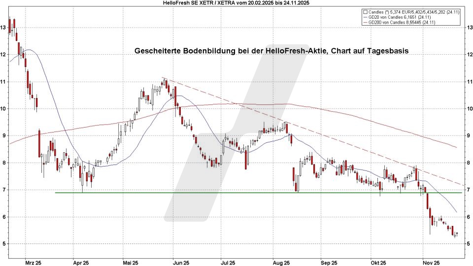 5 wichtige Verkaufssignale: Gescheiterte Bodenbildung | Online Broker LYNX 5 wichtige Verkaufssignale: Gescheiterte Bodenbildung | Online Broker LYNX