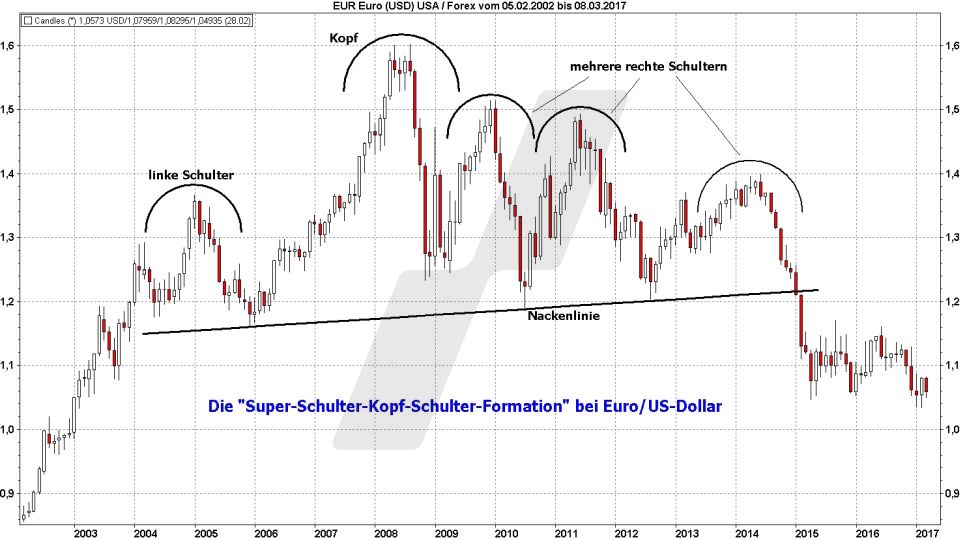 5 wichtige Verkaufssignale: Die Super-Schulter-Kopf-Schulter-Formation | Online Broker LYNX 5 wichtige Verkaufssignale: Die Super-Schulter-Kopf-Schulter-Formation | Online Broker LYNX