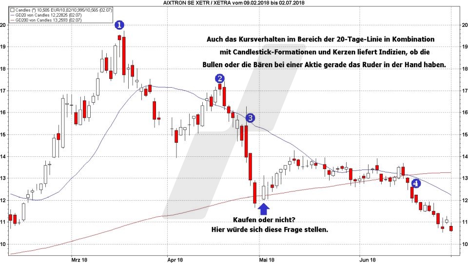 Trendwechsel frühzeitig erkennen: Trendwechsel-Indikator 20-Tage-Linie | Online Broker LYNX
