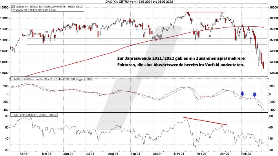 Trendwechsel frühzeitig erkennen: Trendwechsel-Indikator RSI und MACD | Online Broker LYNX