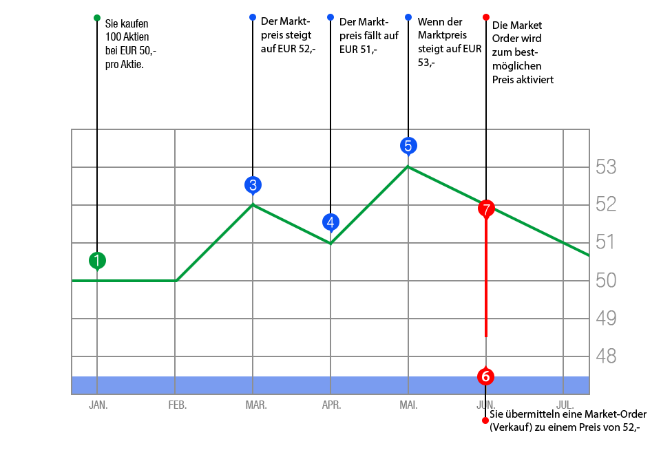 market-order-verkauforder beispiel