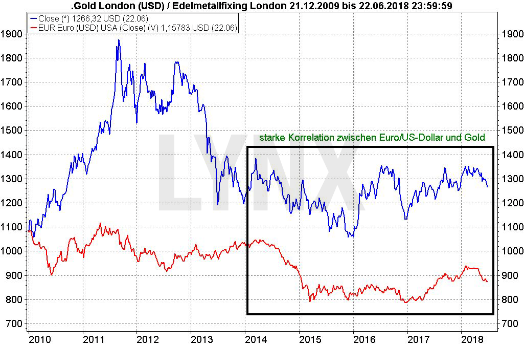 Krisenbarometer Gold: Worauf es wirklich reagiert: Vergleich der Entwicklung des Währungspaares Euro/Dollar und des Goldpreises von 2009 bis 2018 | LYNX Broker