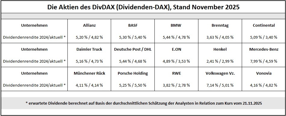 Altersvorsorge mit Dividende: Die Aktien des DivDAX | Online Broker LYNX