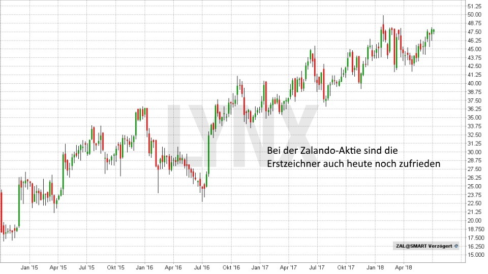 Was ist ein IPO?: Entwicklung der Aktie von Zalando seit Januar 2015 | LYNX Broker