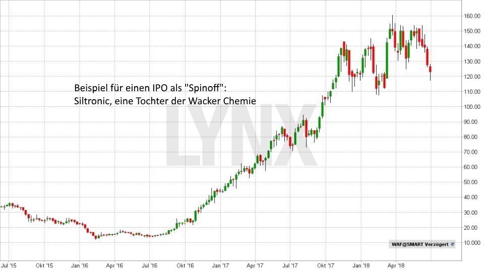 Was ist ein IPO?: Spinoff-Entwicklung der Aktie von Siltronic seit Juli 2015 | LYNX Broker