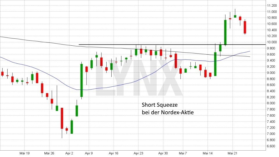 Was ist eine Short Squeeze?: Short Squeeze bei der Nordex Aktie | LYNX Broker