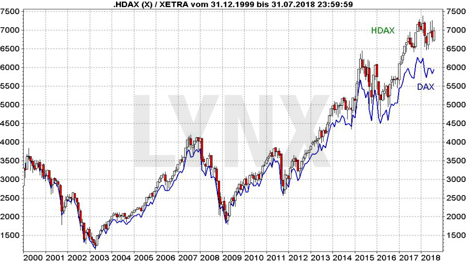 Die DAX-Indexfamilie: Die wichtigsten deutschen Indizes: Vergleich der Entwicklung des DAX und HDAX seit 1999 | LYNX Broker