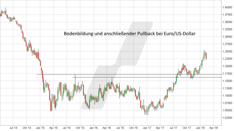 Die sechs wichtigsten Kaufsignale: Bodenbildung mit Pullback | Online Broker LYNX