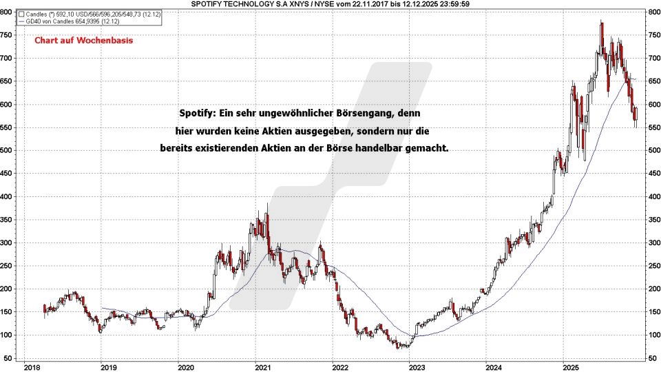 IPO ohne Ausgabe von neuen Aktien – Spotify Aktie | Online Broker LYNX IPO ohne Ausgabe von neuen Aktien – Spotify Aktie | Online Broker LYNX