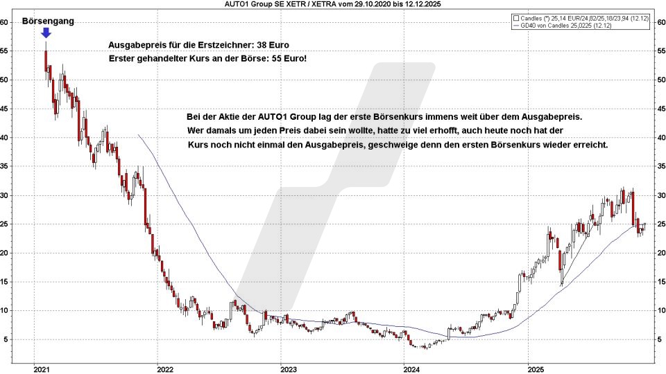 IPO mit anschließendem Abwärtstrend – Auto1 Group Aktie | Online Broker LYNX IPO mit anschließendem Abwärtstrend – Auto1 Group Aktie | Online Broker LYNX