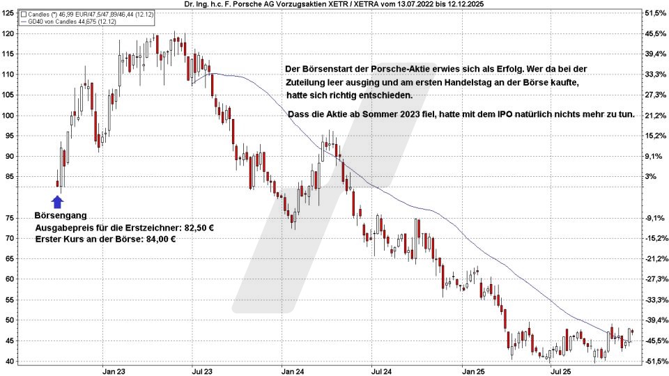 IPO mit anschließendem Aufwärtstrend – Porsche Aktie | Online Broker LYNX IPO mit anschließendem Aufwärtstrend – Porsche Aktie | Online Broker LYNX