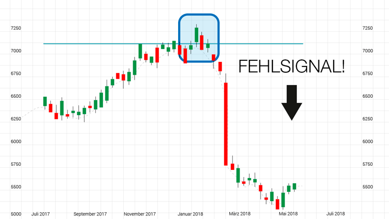 Fehlsignale richtig traden