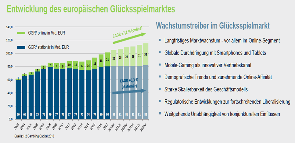 Chart: Entwicklung des europäischen Glückspielmarktes – bet-at-home.com AG eine ausführliche Unternehmens- und Aktienanalyse bet-at-home.com AG – eine ausführliche Unternehmens- und Aktienanalyse: Entwicklung des europäischen Glückspielmarktes | LYNX Broker