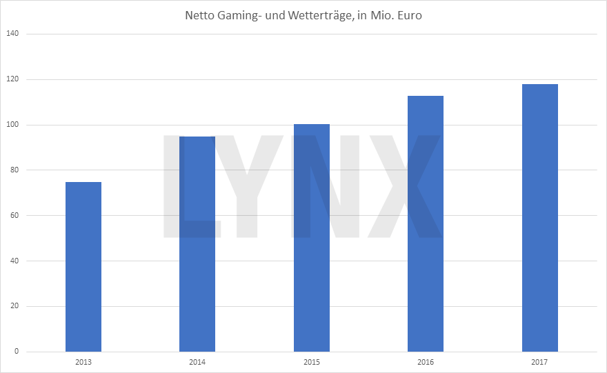 Chart: Entwicklung der Netto- und Wetterträge von bet-at-home - bet-at-home.com AG – eine ausführliche Unternehmens- und Aktienanalyse bet-at-home.com AG – eine ausführliche Unternehmens- und Aktienanalyse: Entwicklung der Netto- und Wetterträge von bet-at-home | LYNX Broker