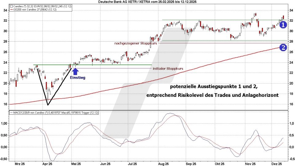 Market Timing: So bestimmen Sie den optimalen Zeitpunkt für Kauf und Verkauf: Potentielle Ausstiegspunkte | LYNX-Broker
