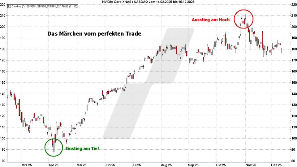 Market Timing: So bestimmen Sie den optimalen Zeitpunkt für Kauf und Verkauf: Das Märchen vom perfekten Trade | LYNX-Broker