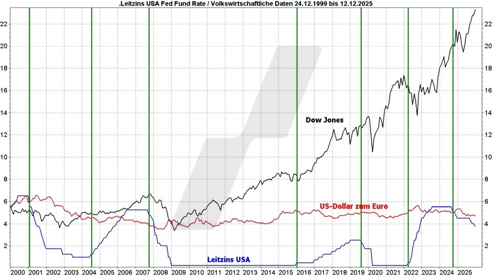 Market Timing: So bestimmen Sie den optimalen Zeitpunkt für Kauf und Verkauf: Vermeintliche Verbindung der Zinsen mit der Währung und dem Aktienmarktaktienmarkt | LYNX-Broker