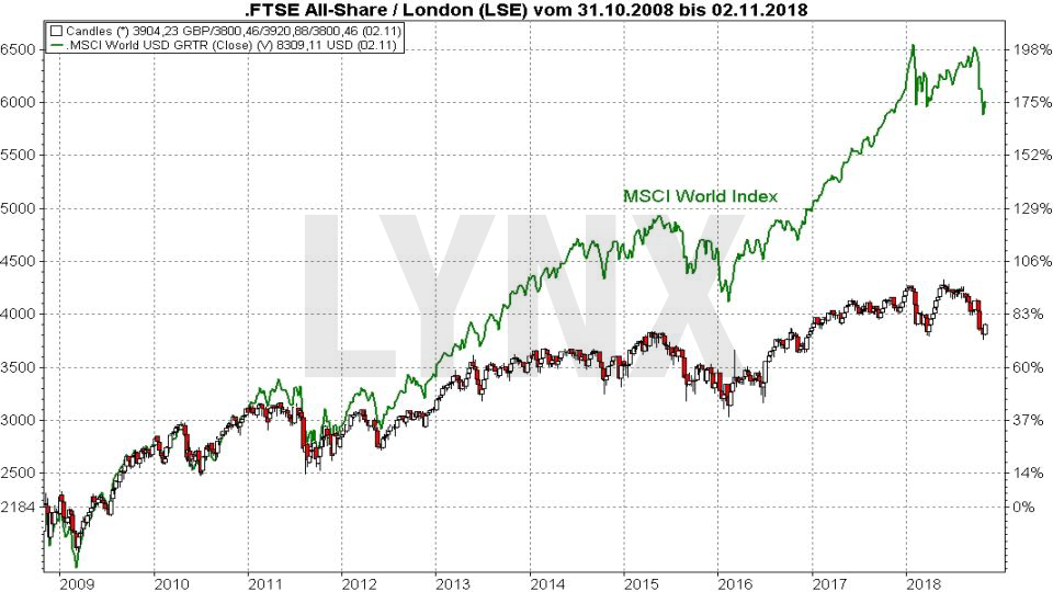 Die Top 10 Aktienmärkte weltweit: London Stock Exchange | LYNX Broker