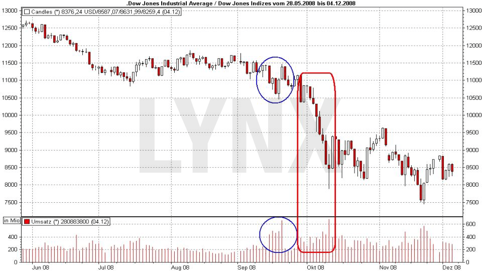 Crash-Vorboten: Wenn die allerletzten Warnungen auftauchen: Entwicklung Dow Jones von Mai 2008 bis Dezember 2008 mit dem Warnsignal "steigende Umsätze" | LYNX Online Broker