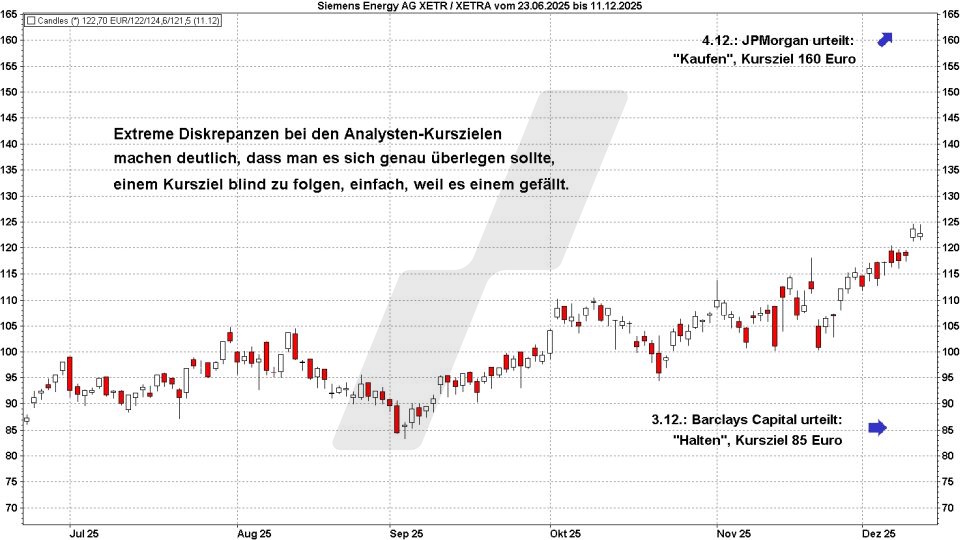 Analysten-Kursziele und Analysten-Einstufungen für Aktien richtig interpretieren: Verhalten der Siemens Energy Aktie nach Veröffentlichung von Analysten Kurszielen | LYNX Online Broker