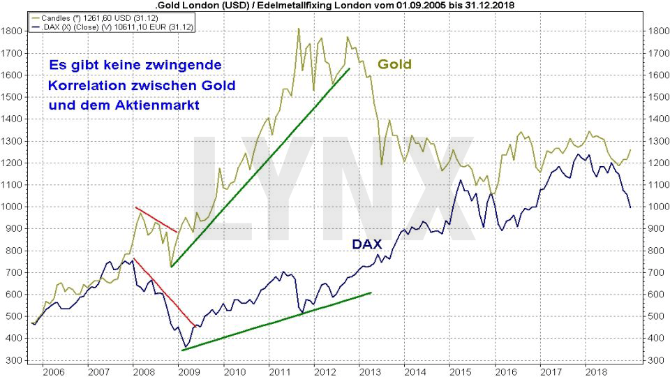 Beginnt jetzt die große Gold-Hausse?: Vergleich der Entwicklung des Goldpreises und des DAX von 2006 bis 2018 | LYNX Online Broker