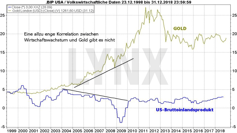 Beginnt jetzt die große Gold-Hausse?: Vergleich der Entwicklung des Goldpreises und des US-Bruttoinlandsprodukts von 1998 bis 2018 | LYNX Online Broker