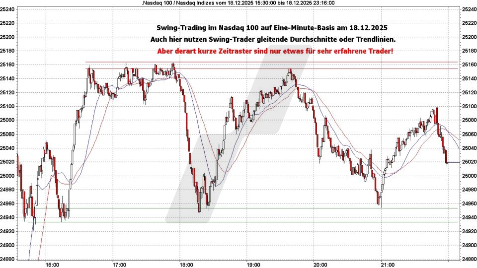 Chart: Swing Trading im kurzen Zeitraster - Trading-Strategien: Swing Trading Swing Trading: Swing Trading im kurzen Zeitraster | Online Broker LYNX