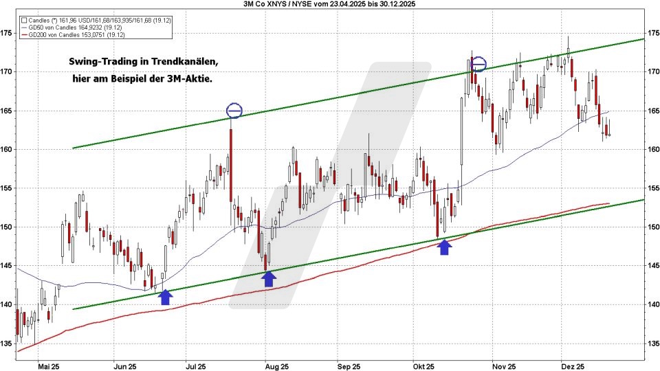 Swing Trading: Swing Trading in Trendkanälen | Online Broker LYNX Swing Trading: Swing Trading in Trendkanälen | Online Broker LYNX
