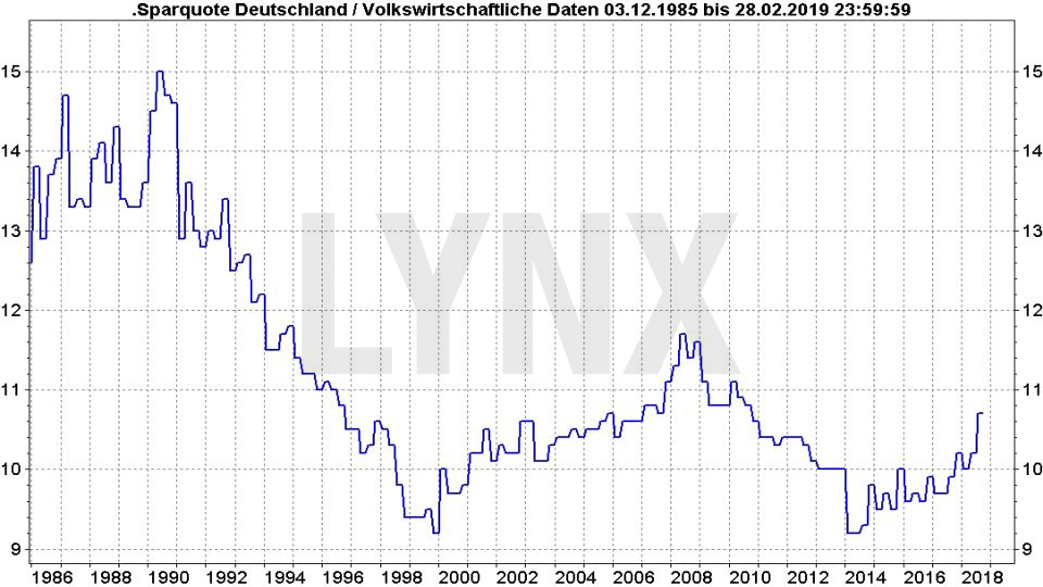 Rezession – Was sind ihre typischen Vorboten?: Entwicklung Sparquote Deutschland von 1985 bis 2019 | LYNX Online Broker