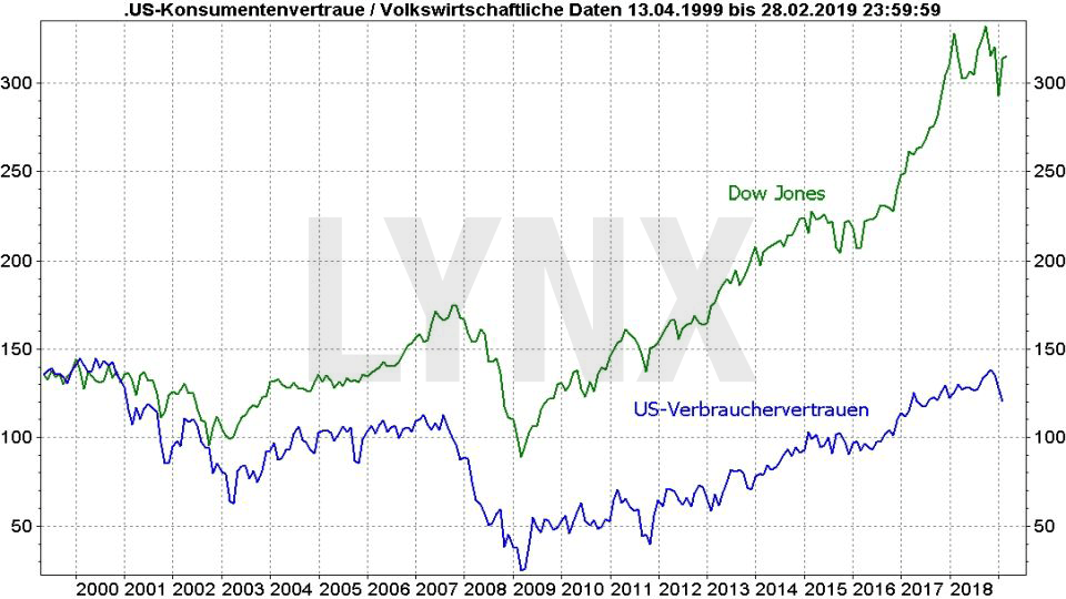 Rezession – Was sind ihre typischen Vorboten?: Vergleich Dow Jones und US-Verbrauchervertrauen von 1999 bis 2019 | LYNX Online Broker