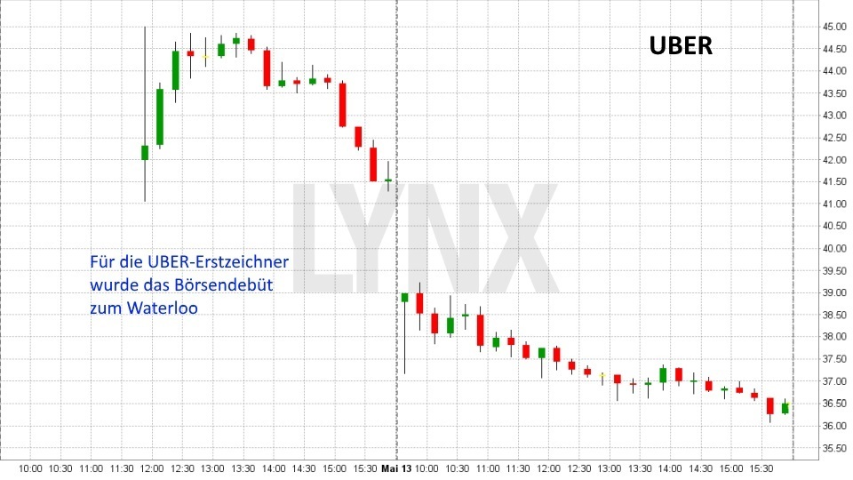 UBER IPO: Fataler Börsenstart : Entwicklung Uber Aktie zum Börsendebüt im Mai 2019 | LYNX Online Broker