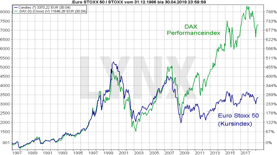 Der Euro Stoxx 50: Vergleich Entwicklung Euro Stoxx 50 Kursindex mit dem Dax Performanceindex von Dezember 1996 bis April 2019 | LYNX Online Broker